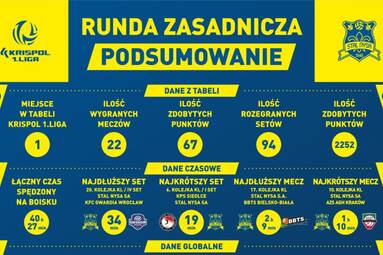 Stal Nysa S.A. - runda zasadnicza w liczbach