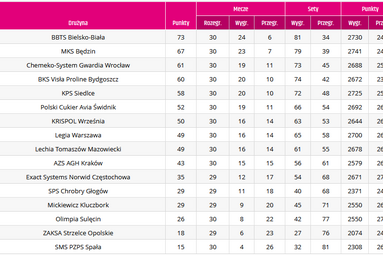 Znamy drużyny fazy play off sezonu 2021/22 TAURON 1. Ligi Mężczyzn!