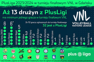 Aż trzynaście klubów PlusLigi ma graczy w turnieju finałowym Ligi Narodów!