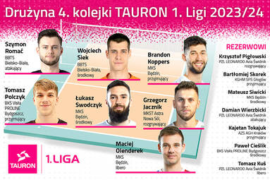 Mamy drużynę 4. kolejki TAURON 1. Ligi